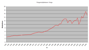 Pengemultiplikator - 1950-2008
